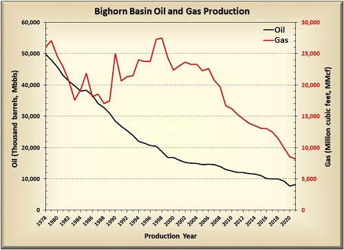 Bighorn Basin oil & gas production
