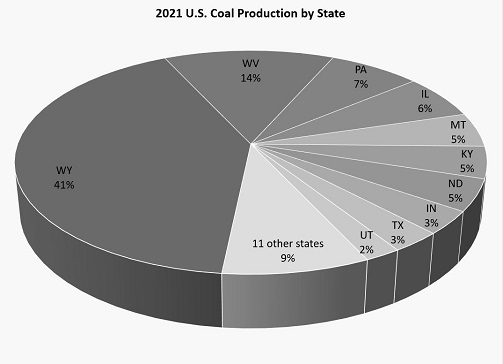 Coal production by state.