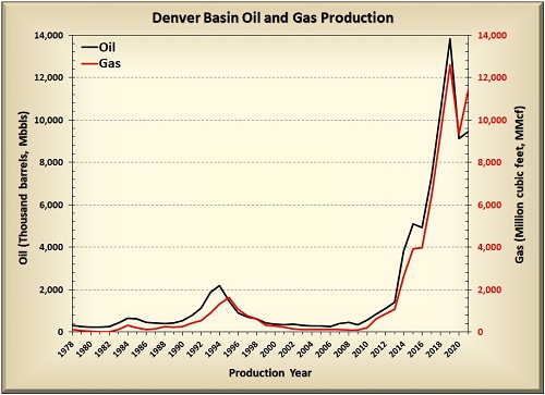 Denver Basin oil & gas production