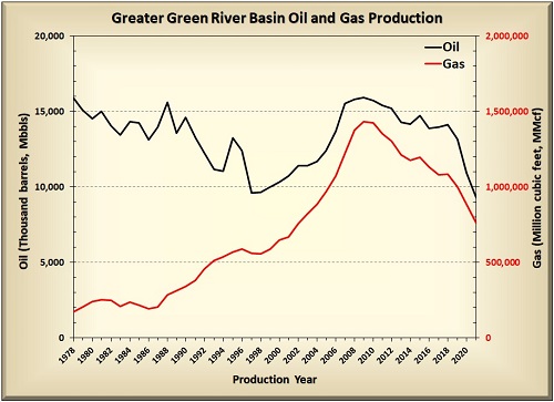 Greater Green River Basin oil & gas production