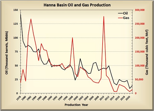 Hanna Basin oil & gas production