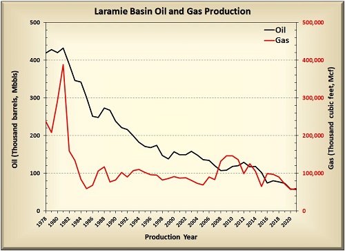 Laramie Basin oil and gas production