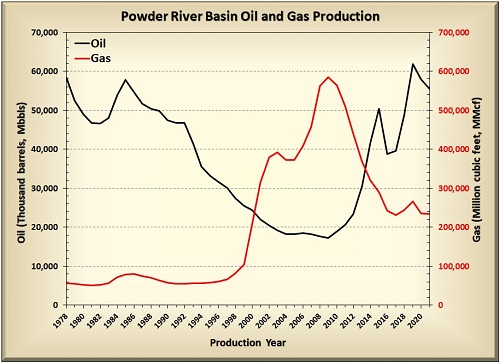 Powder River Basin oil & gas production