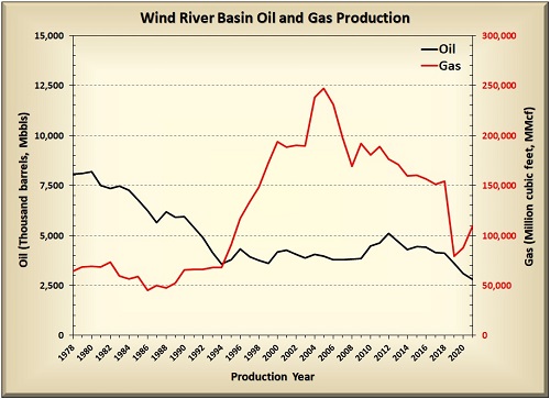 Wind River Basin oil & gas production